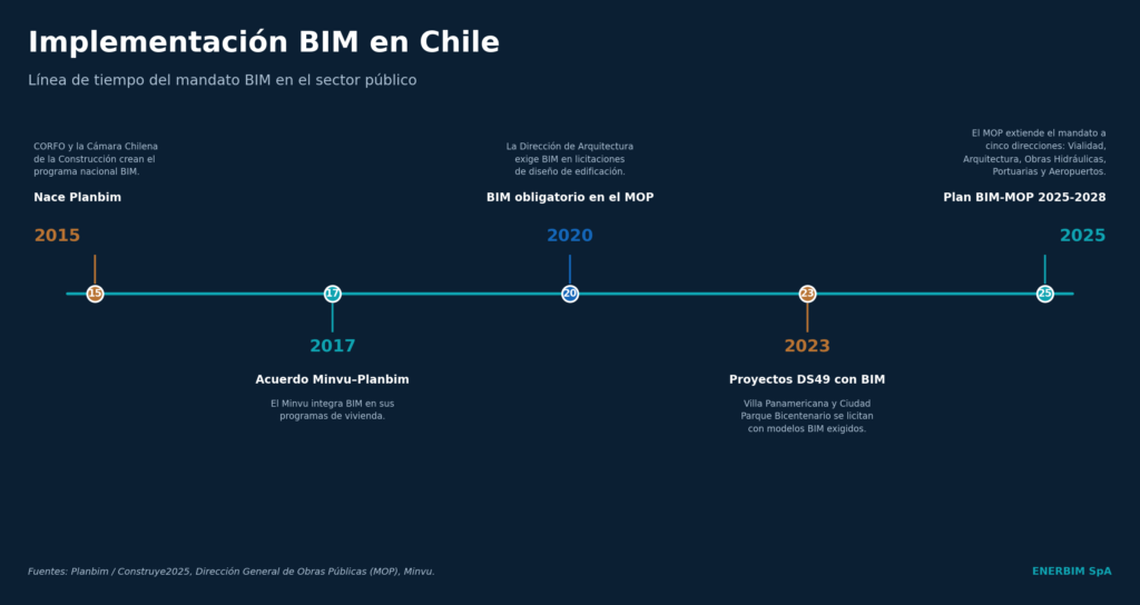 Línea de tiempo de la implementación de BIM en Chile, de Planbim (2015) al Plan BIM-MOP 2025-2028
